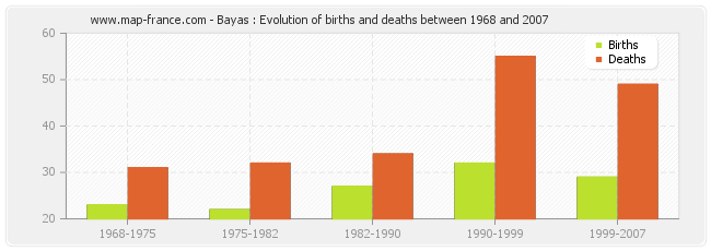 Bayas : Evolution of births and deaths between 1968 and 2007