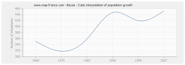 Bayas : Cubic interpolation of population growth