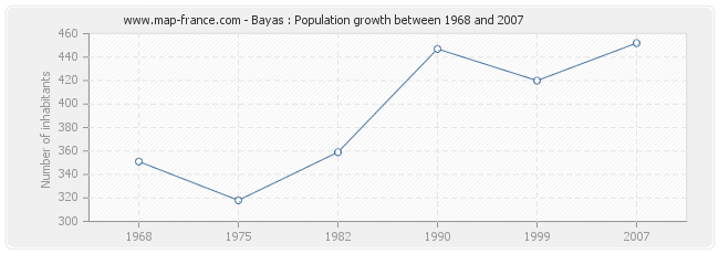 Population Bayas