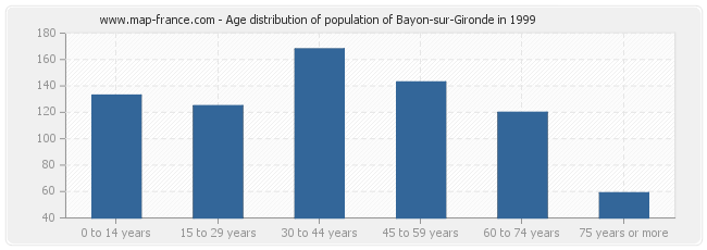 Age distribution of population of Bayon-sur-Gironde in 1999