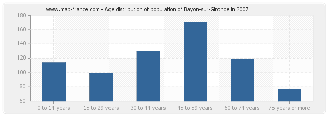 Age distribution of population of Bayon-sur-Gironde in 2007
