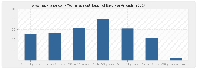 Women age distribution of Bayon-sur-Gironde in 2007