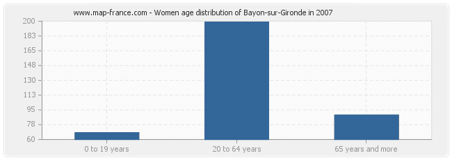Women age distribution of Bayon-sur-Gironde in 2007