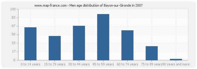 Men age distribution of Bayon-sur-Gironde in 2007