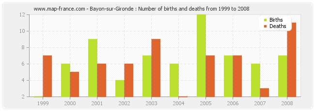 Bayon-sur-Gironde : Number of births and deaths from 1999 to 2008