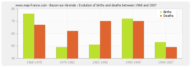 Bayon-sur-Gironde : Evolution of births and deaths between 1968 and 2007