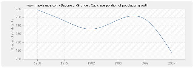 Bayon-sur-Gironde : Cubic interpolation of population growth