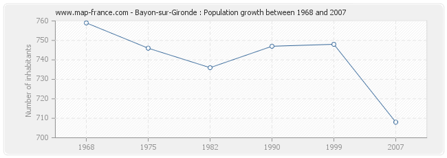 Population Bayon-sur-Gironde