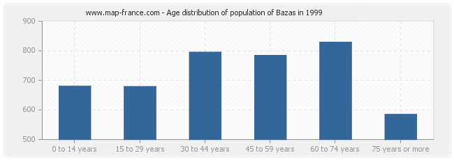 Age distribution of population of Bazas in 1999