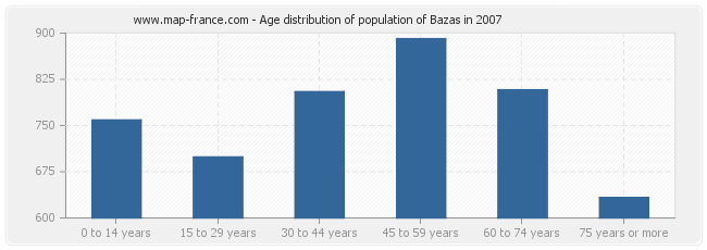 Age distribution of population of Bazas in 2007