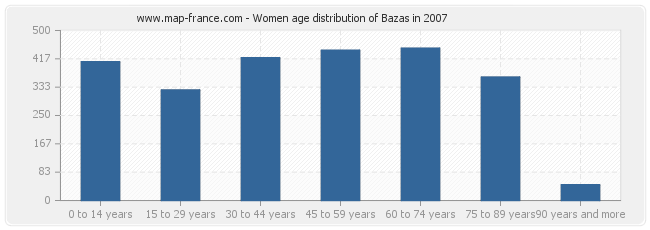 Women age distribution of Bazas in 2007