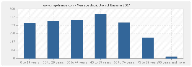 Men age distribution of Bazas in 2007