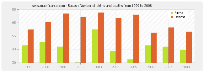 Bazas : Number of births and deaths from 1999 to 2008