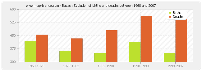 Bazas : Evolution of births and deaths between 1968 and 2007