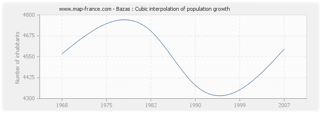 Bazas : Cubic interpolation of population growth