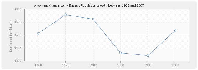 Population Bazas