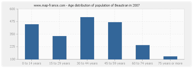 Age distribution of population of Beautiran in 2007