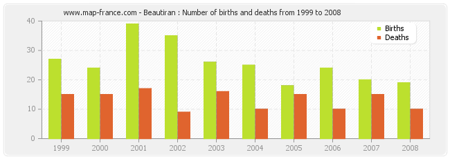 Beautiran : Number of births and deaths from 1999 to 2008