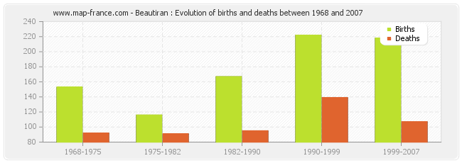 Beautiran : Evolution of births and deaths between 1968 and 2007