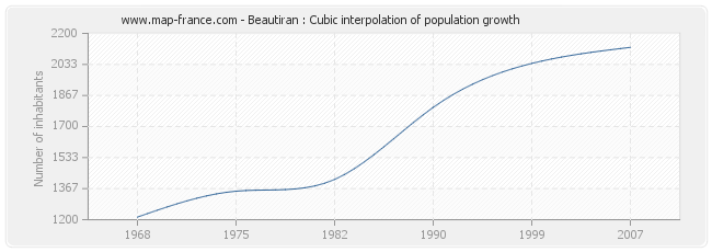 Beautiran : Cubic interpolation of population growth