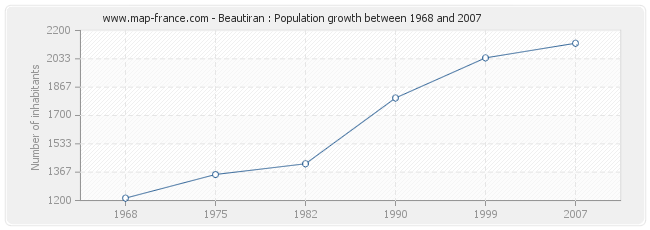 Population Beautiran
