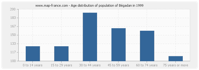 Age distribution of population of Bégadan in 1999