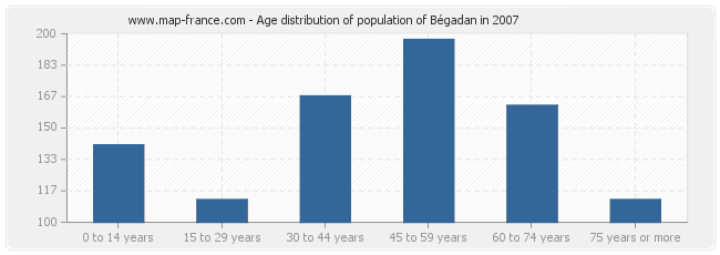 Age distribution of population of Bégadan in 2007