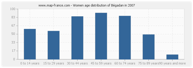 Women age distribution of Bégadan in 2007
