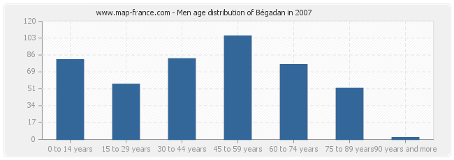 Men age distribution of Bégadan in 2007