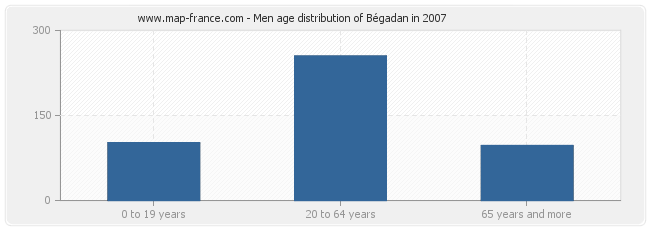 Men age distribution of Bégadan in 2007
