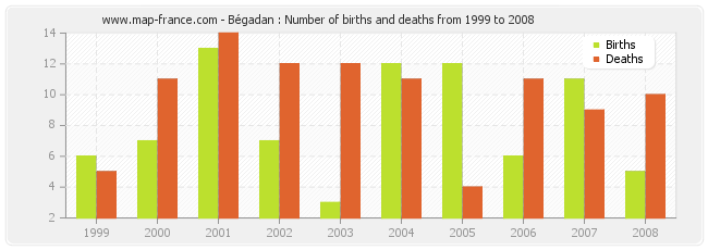 Bégadan : Number of births and deaths from 1999 to 2008