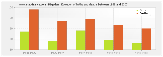 Bégadan : Evolution of births and deaths between 1968 and 2007