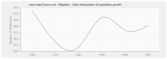 Bégadan : Cubic interpolation of population growth