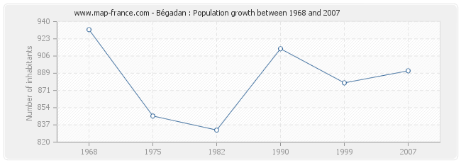 Population Bégadan