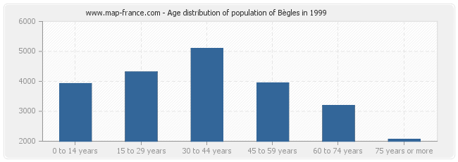 Age distribution of population of Bègles in 1999