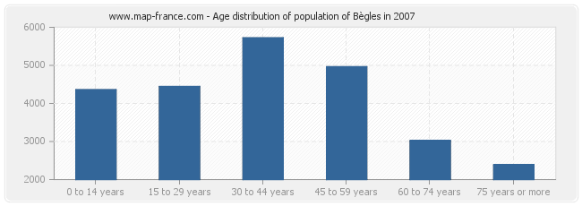 Age distribution of population of Bègles in 2007