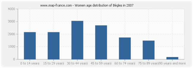 Women age distribution of Bègles in 2007