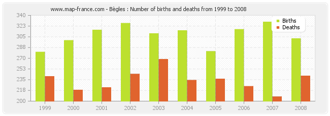 Bègles : Number of births and deaths from 1999 to 2008