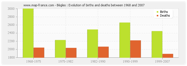 Bègles : Evolution of births and deaths between 1968 and 2007