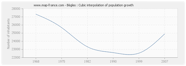 Bègles : Cubic interpolation of population growth