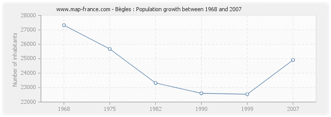 Population Bègles