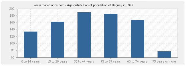 Age distribution of population of Béguey in 1999