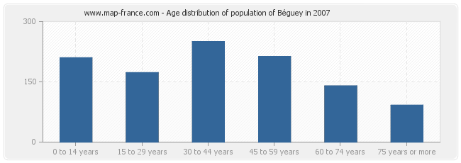 Age distribution of population of Béguey in 2007