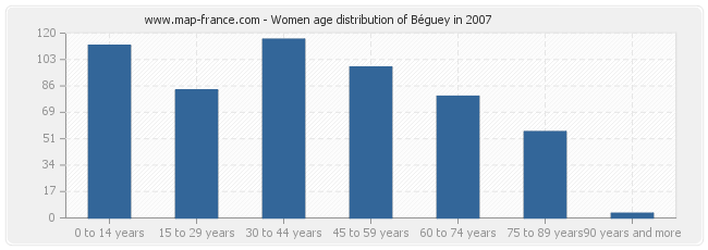 Women age distribution of Béguey in 2007