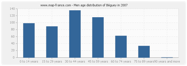 Men age distribution of Béguey in 2007