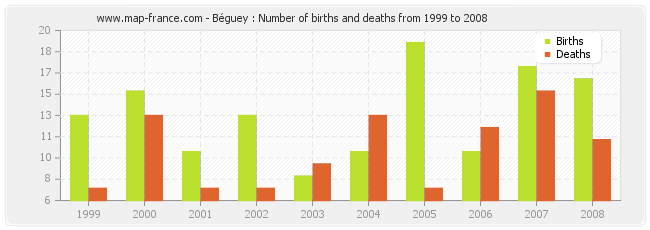 Béguey : Number of births and deaths from 1999 to 2008