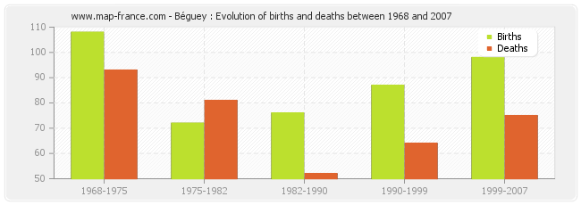 Béguey : Evolution of births and deaths between 1968 and 2007