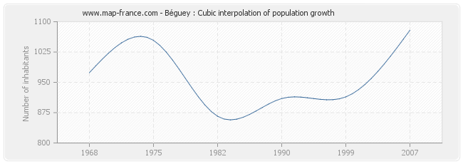 Béguey : Cubic interpolation of population growth