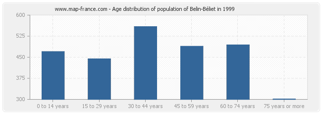 Age distribution of population of Belin-Béliet in 1999