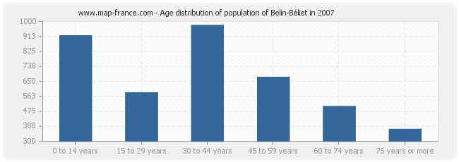 Age distribution of population of Belin-Béliet in 2007